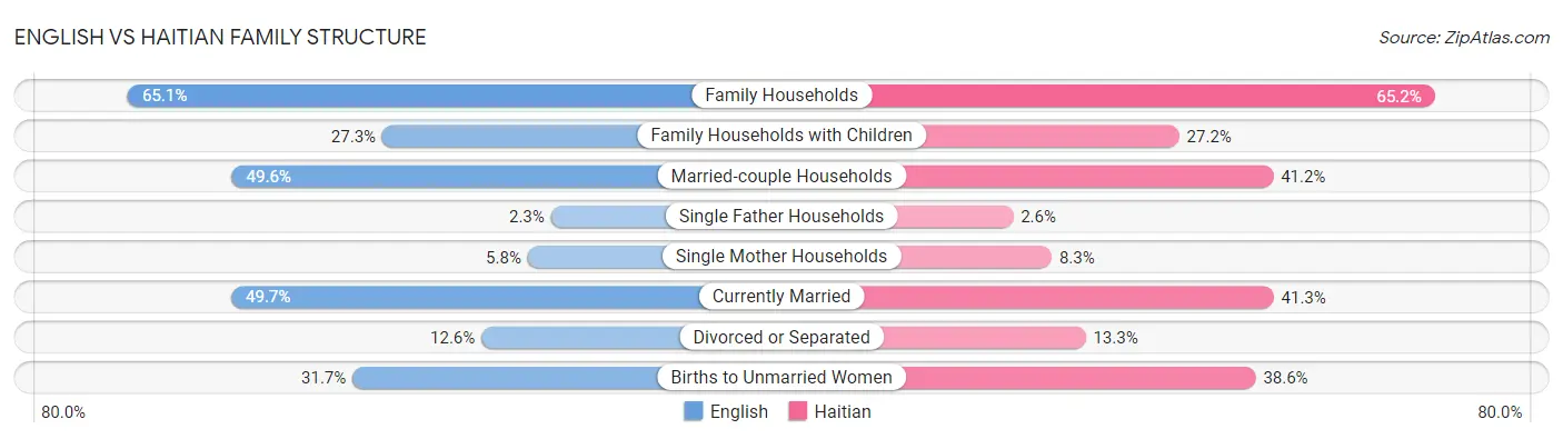 English vs Haitian Family Structure