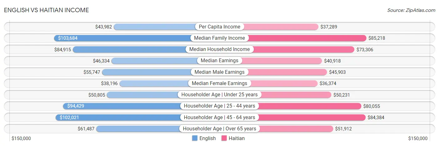 English vs Haitian Income