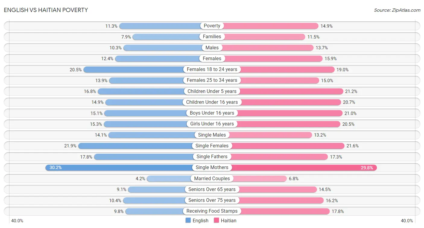 English vs Haitian Poverty