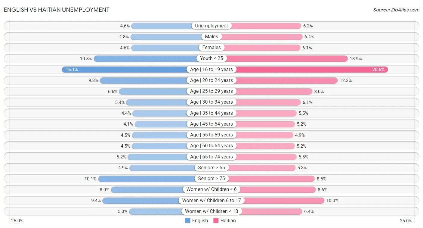 English vs Haitian Unemployment