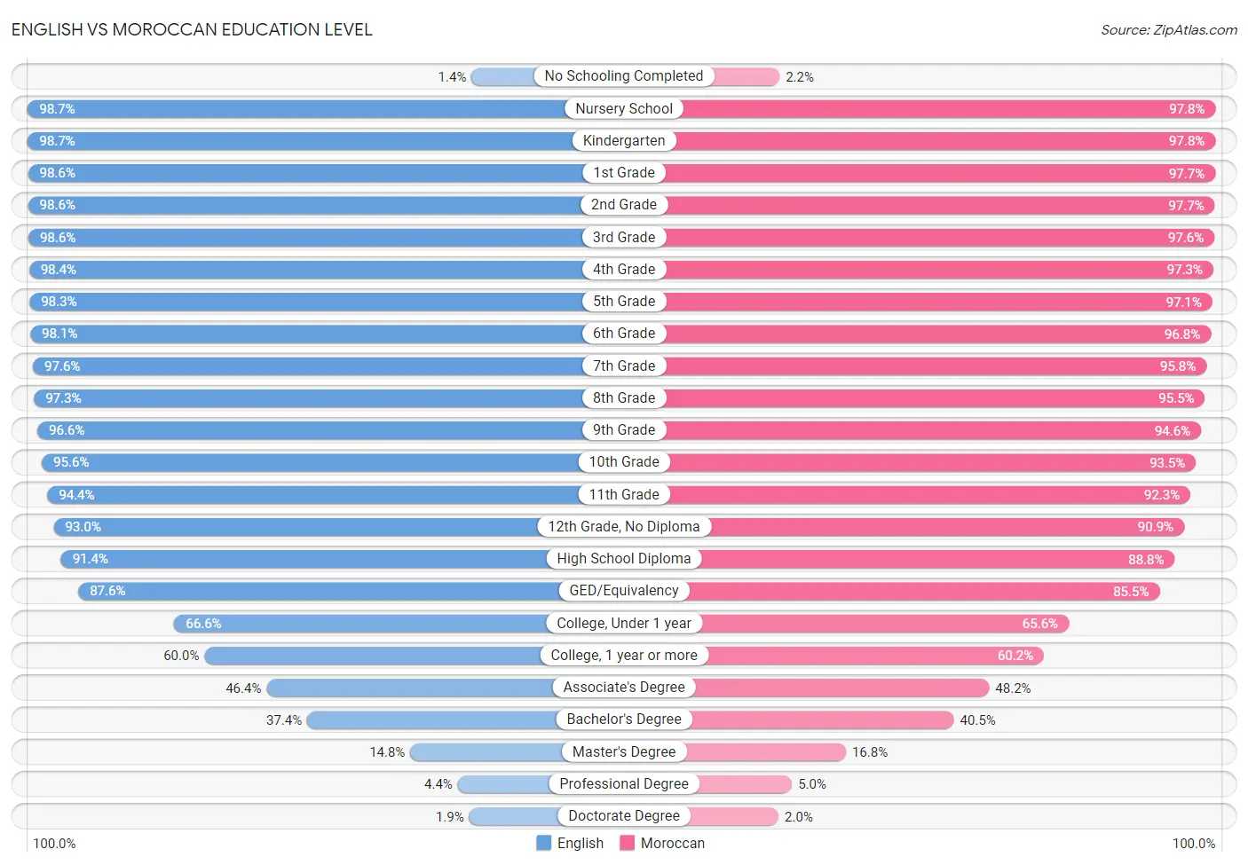 English vs Moroccan Education Level