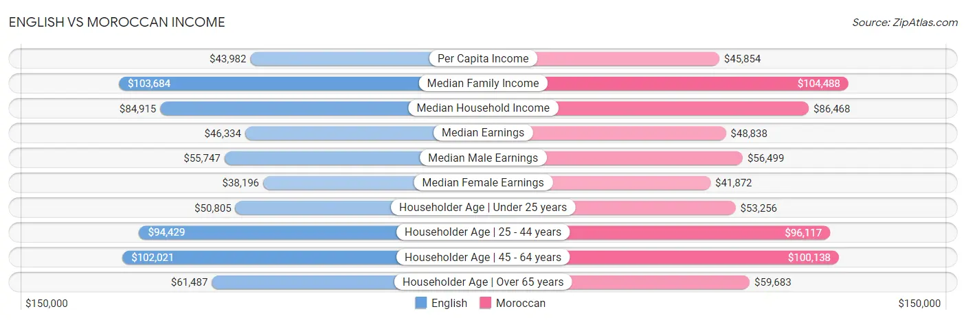 English vs Moroccan Income