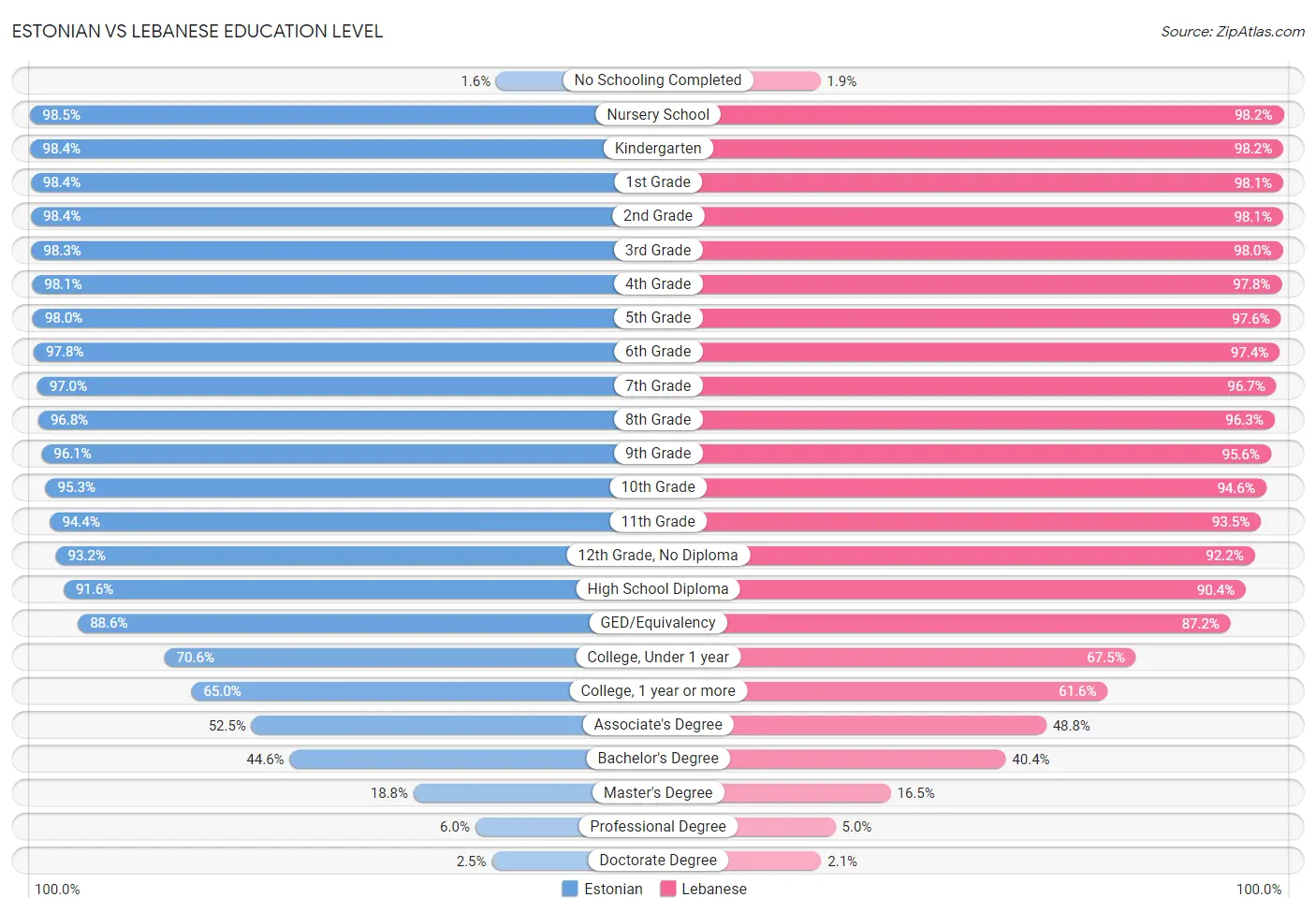 Estonian vs Lebanese Education Level