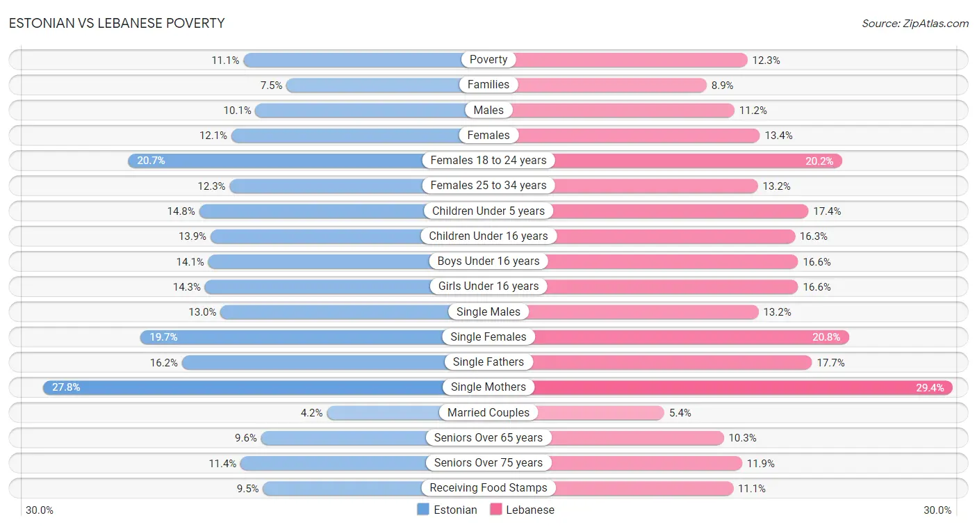 Estonian vs Lebanese Poverty