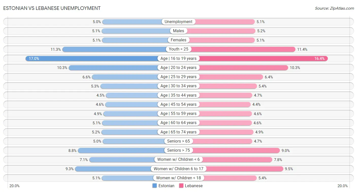 Estonian vs Lebanese Unemployment