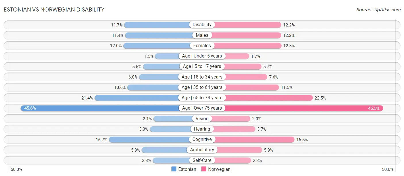 Estonian vs Norwegian Disability