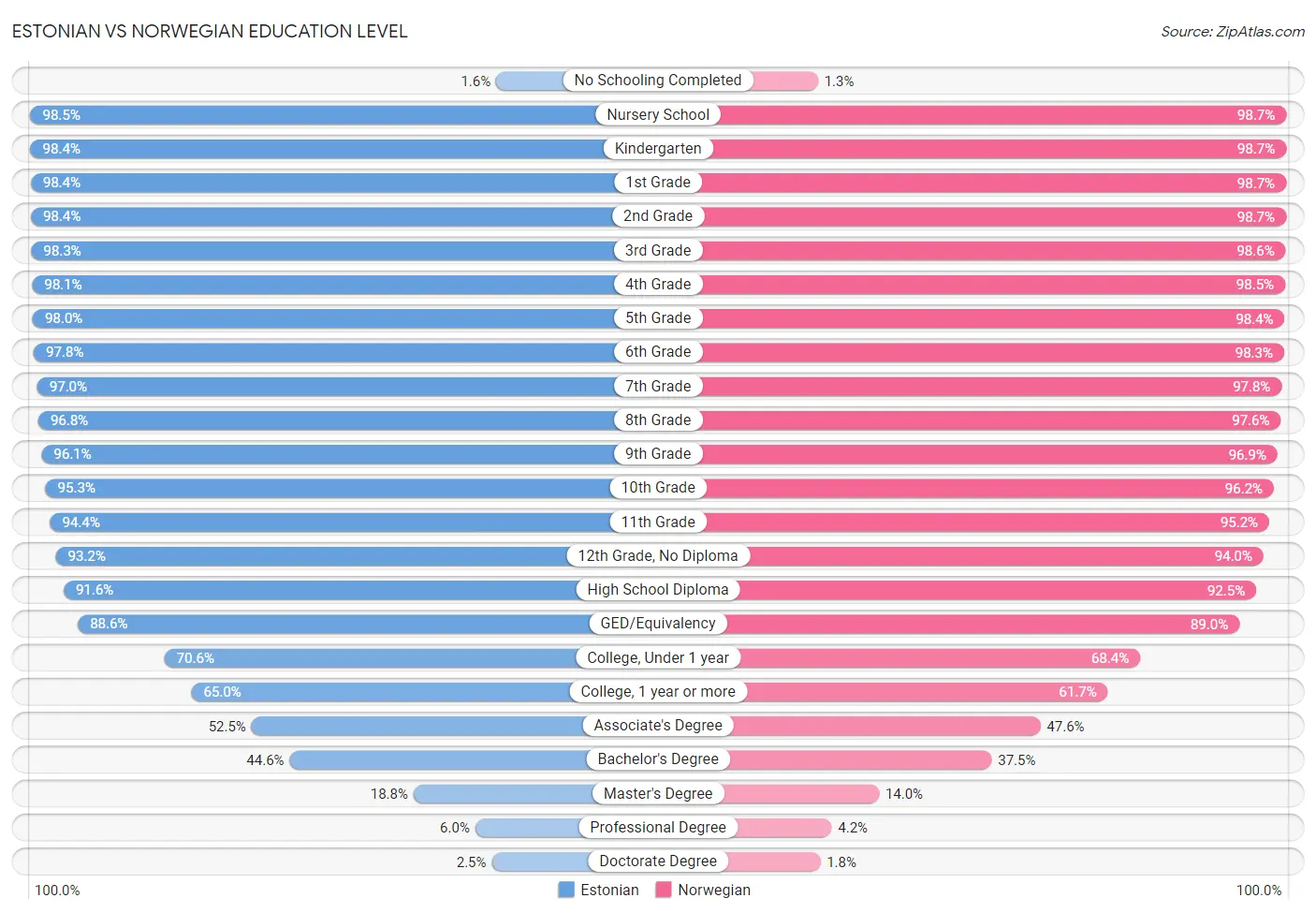 Estonian vs Norwegian Education Level