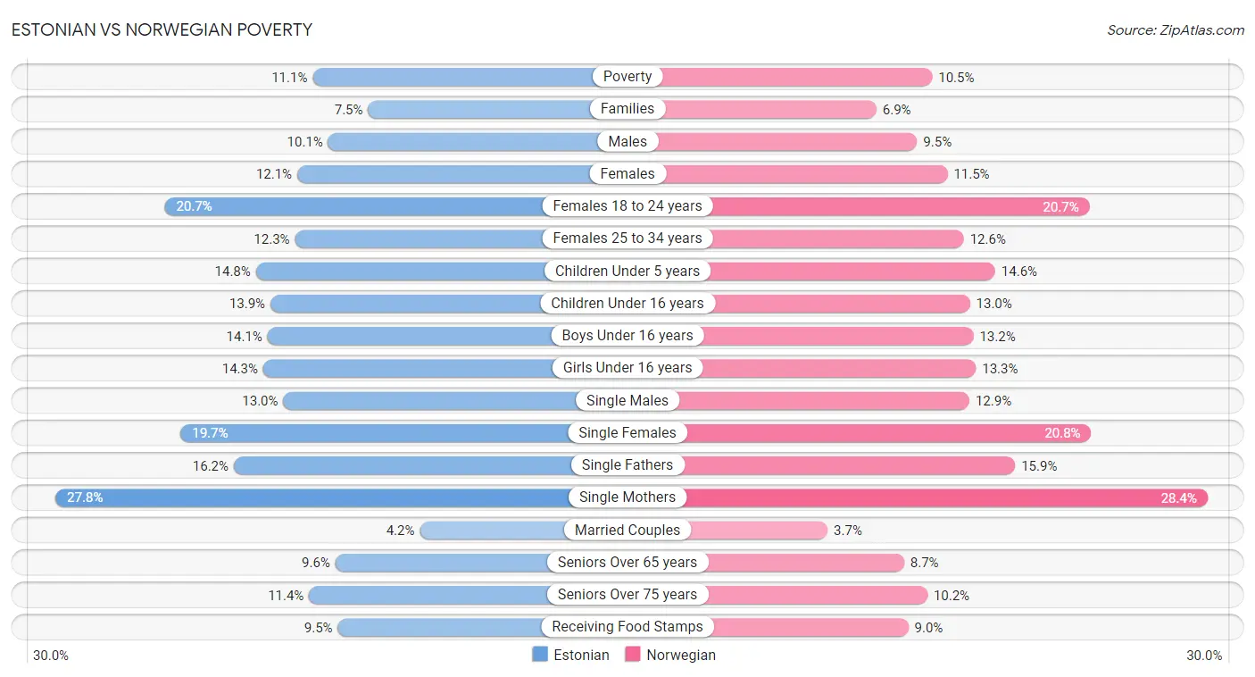 Estonian vs Norwegian Poverty