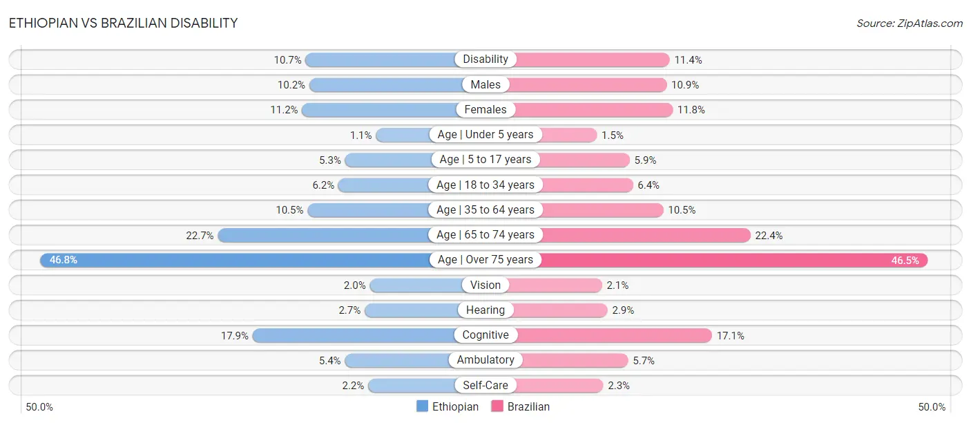 Ethiopian vs Brazilian Disability