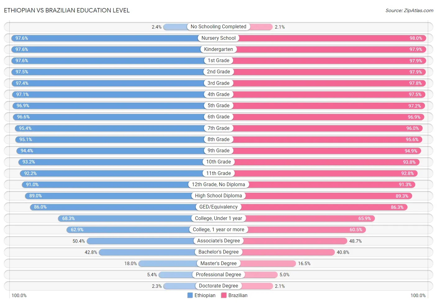 Ethiopian vs Brazilian Education Level