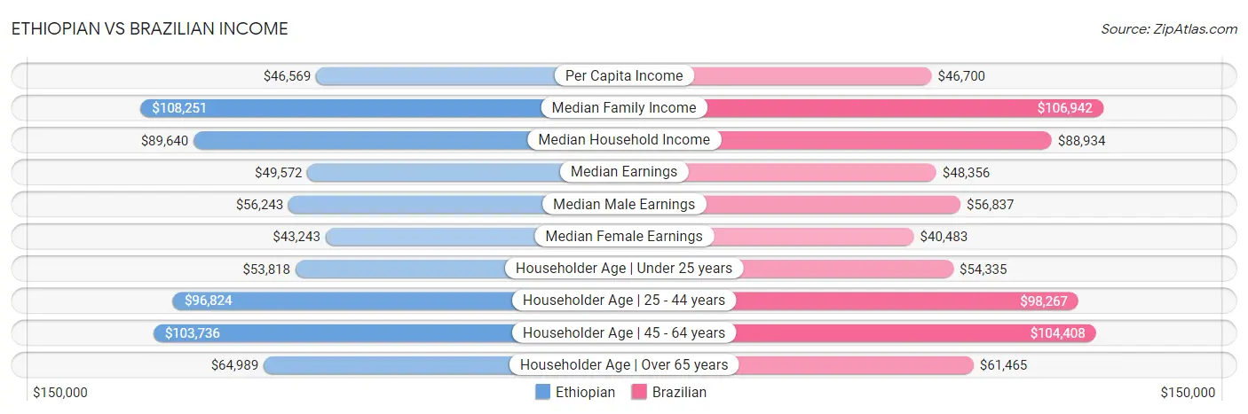 Ethiopian vs Brazilian Income