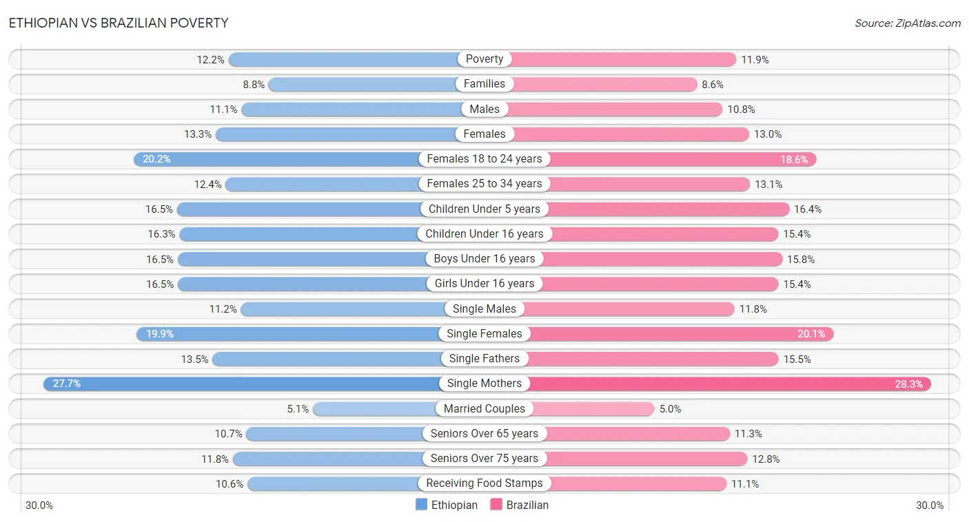 Ethiopian vs Brazilian Poverty