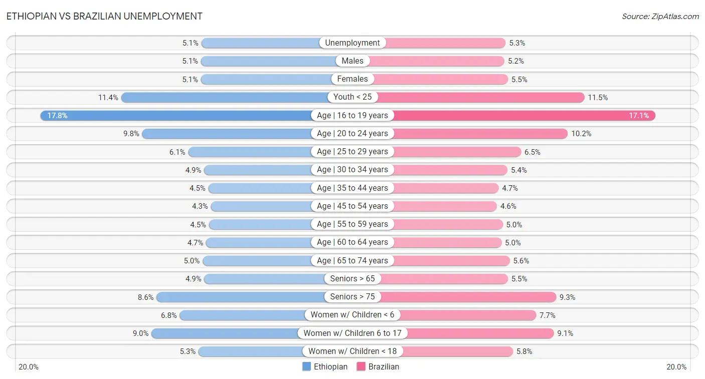 Ethiopian vs Brazilian Unemployment