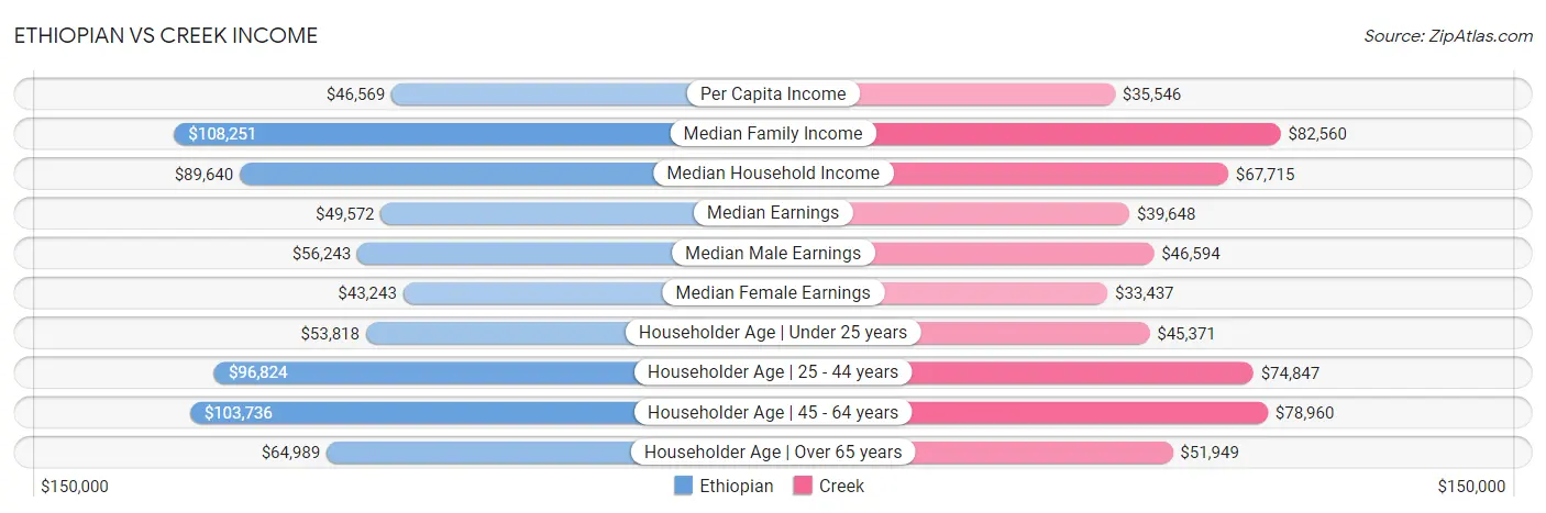 Ethiopian vs Creek Income