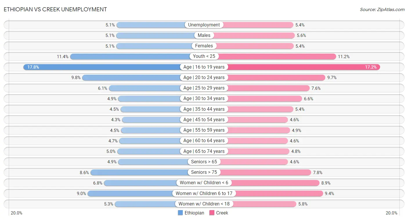 Ethiopian vs Creek Unemployment