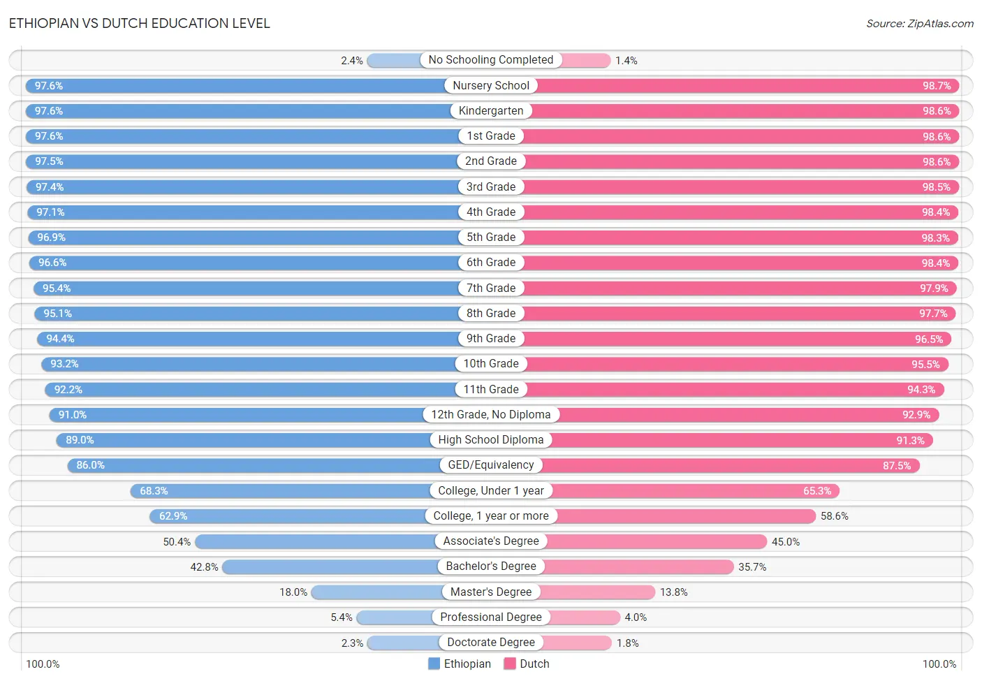 Ethiopian vs Dutch Education Level