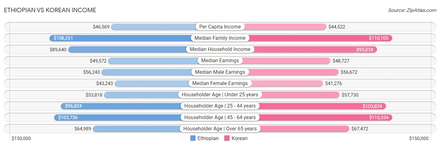 Ethiopian vs Korean Income