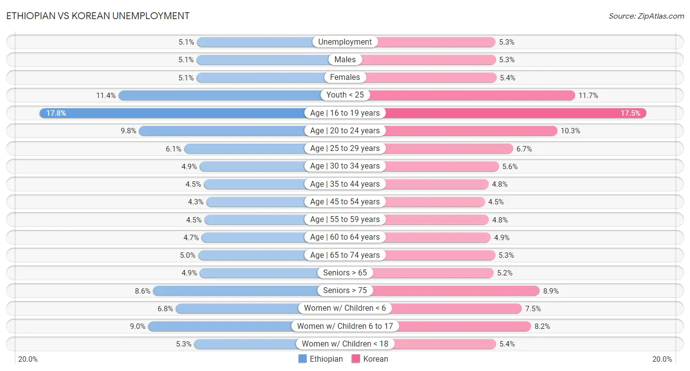 Ethiopian vs Korean Unemployment