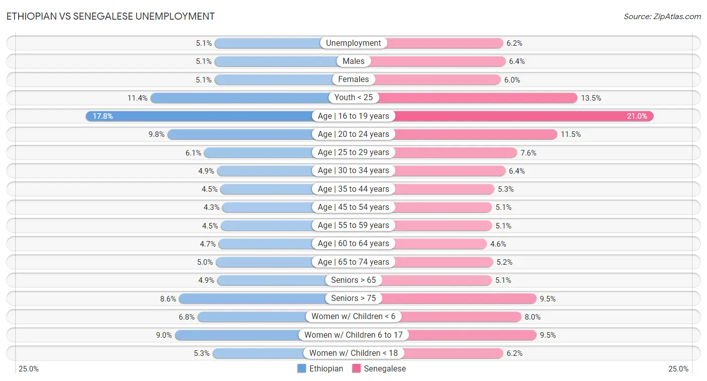 Ethiopian vs Senegalese Unemployment