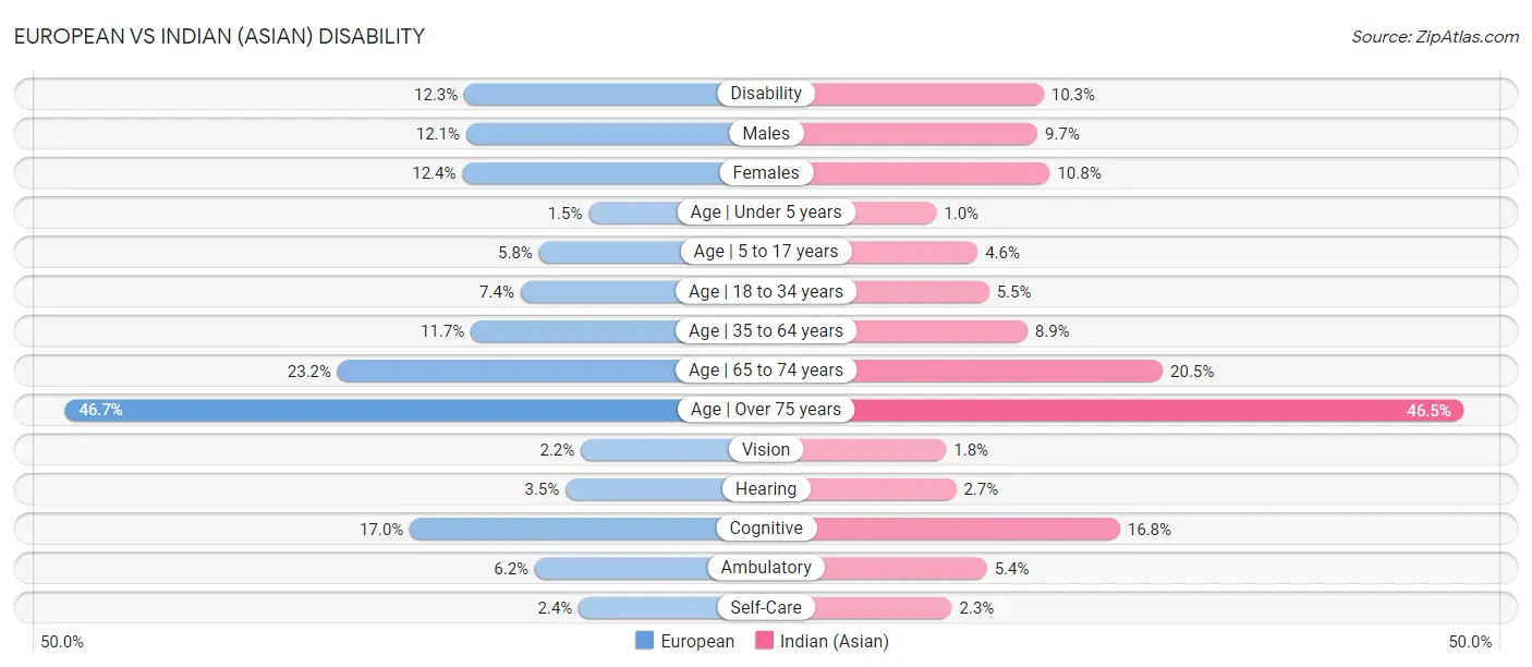 European vs Indian (Asian) Disability