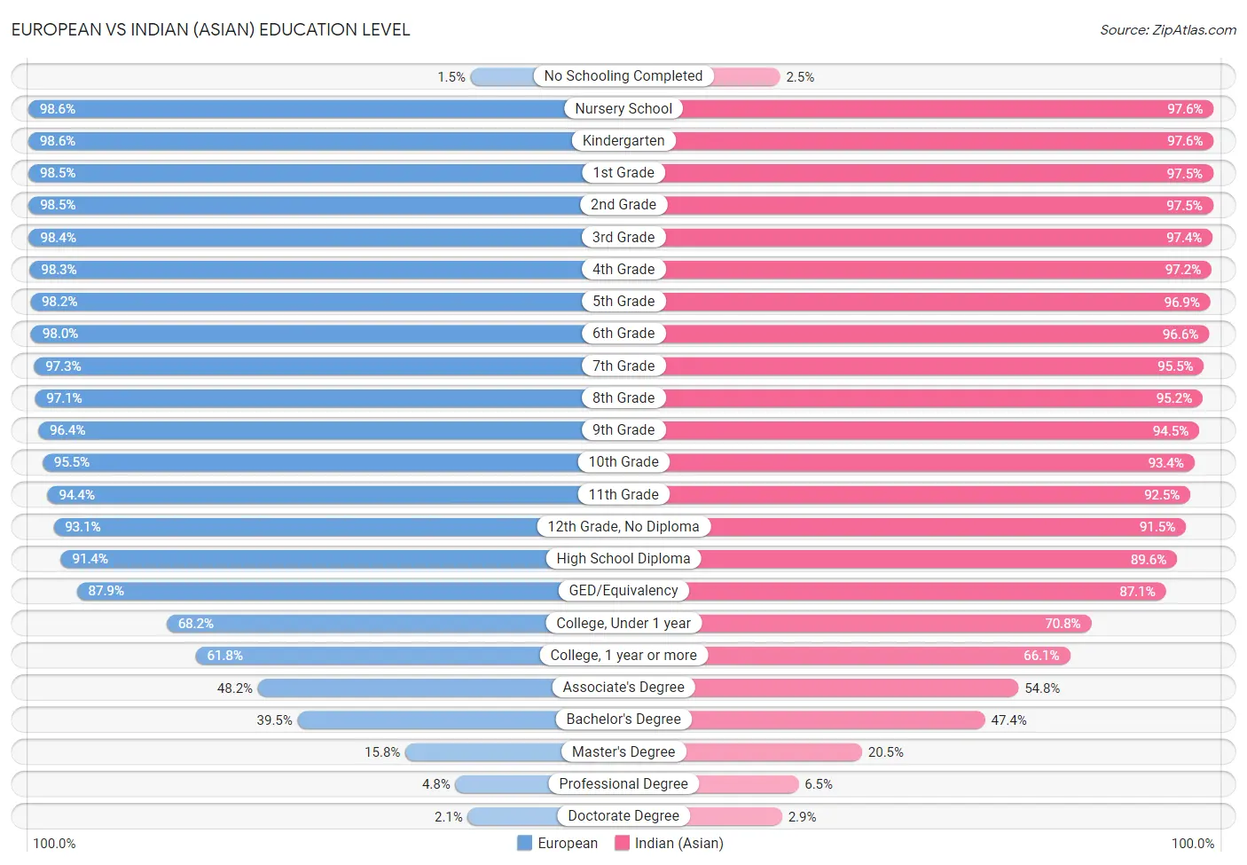 European vs Indian (Asian) Education Level