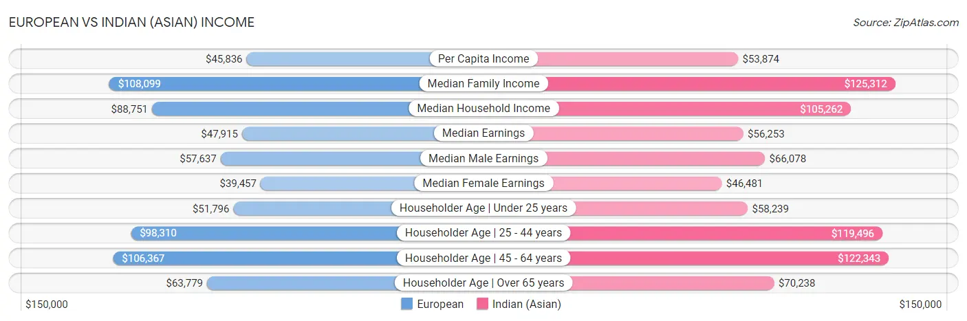 European vs Indian (Asian) Income