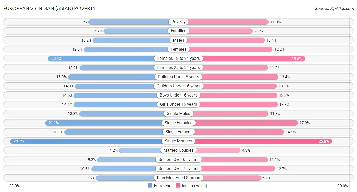 European vs Indian (Asian) Poverty