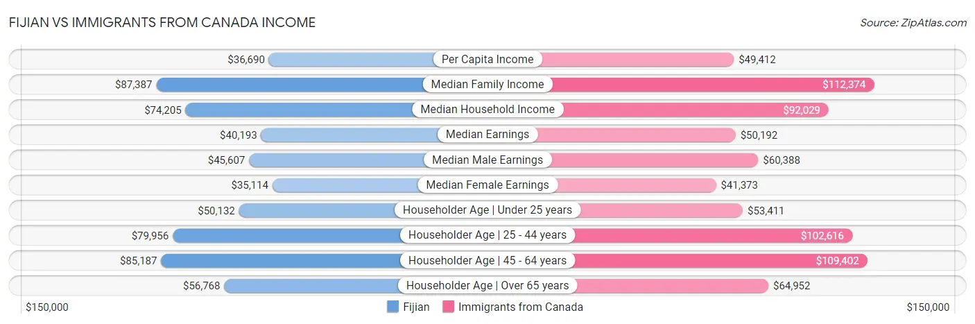 Fijian vs Immigrants from Canada Income