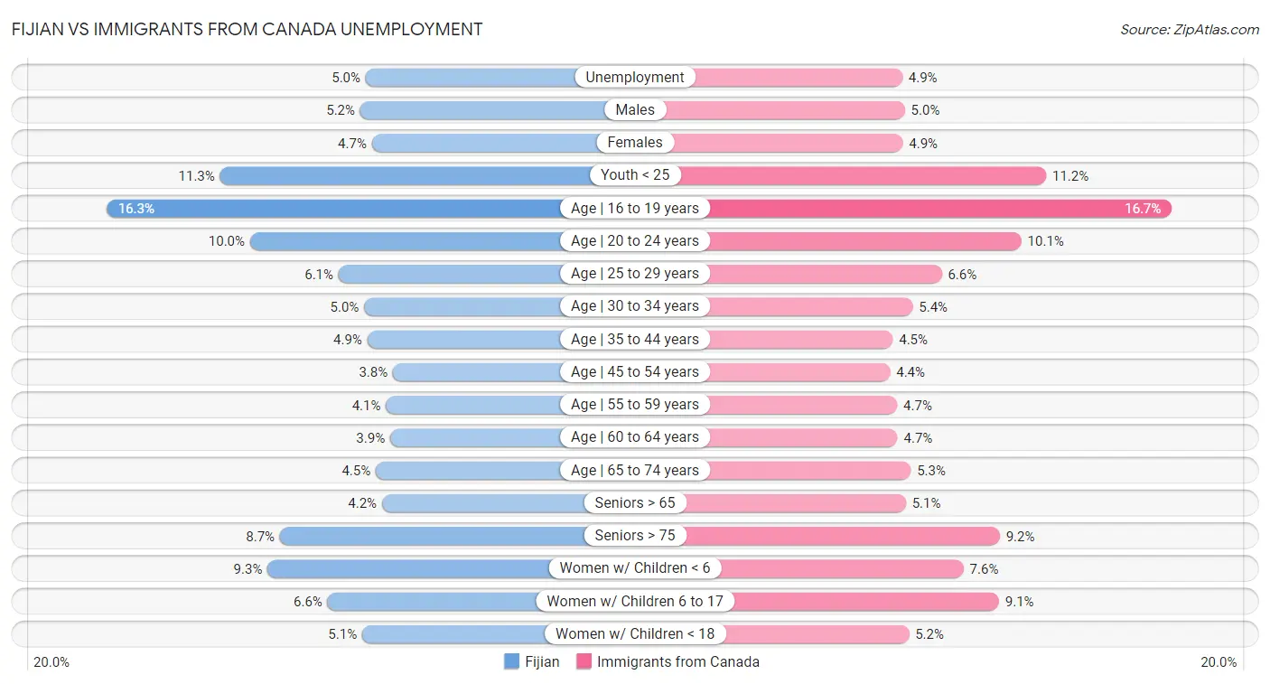 Fijian vs Immigrants from Canada Unemployment