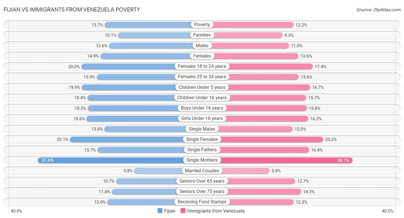 Fijian vs Immigrants from Venezuela Poverty