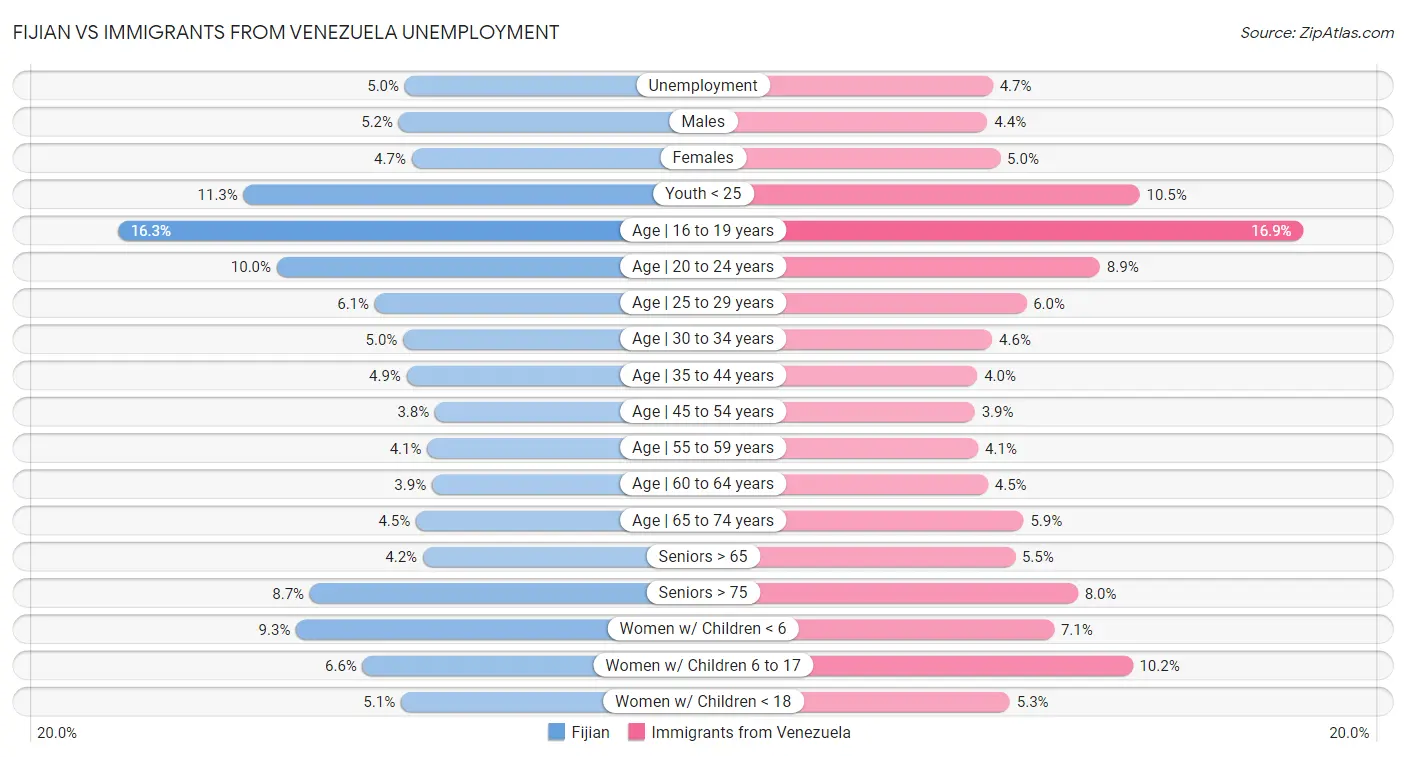 Fijian vs Immigrants from Venezuela Unemployment