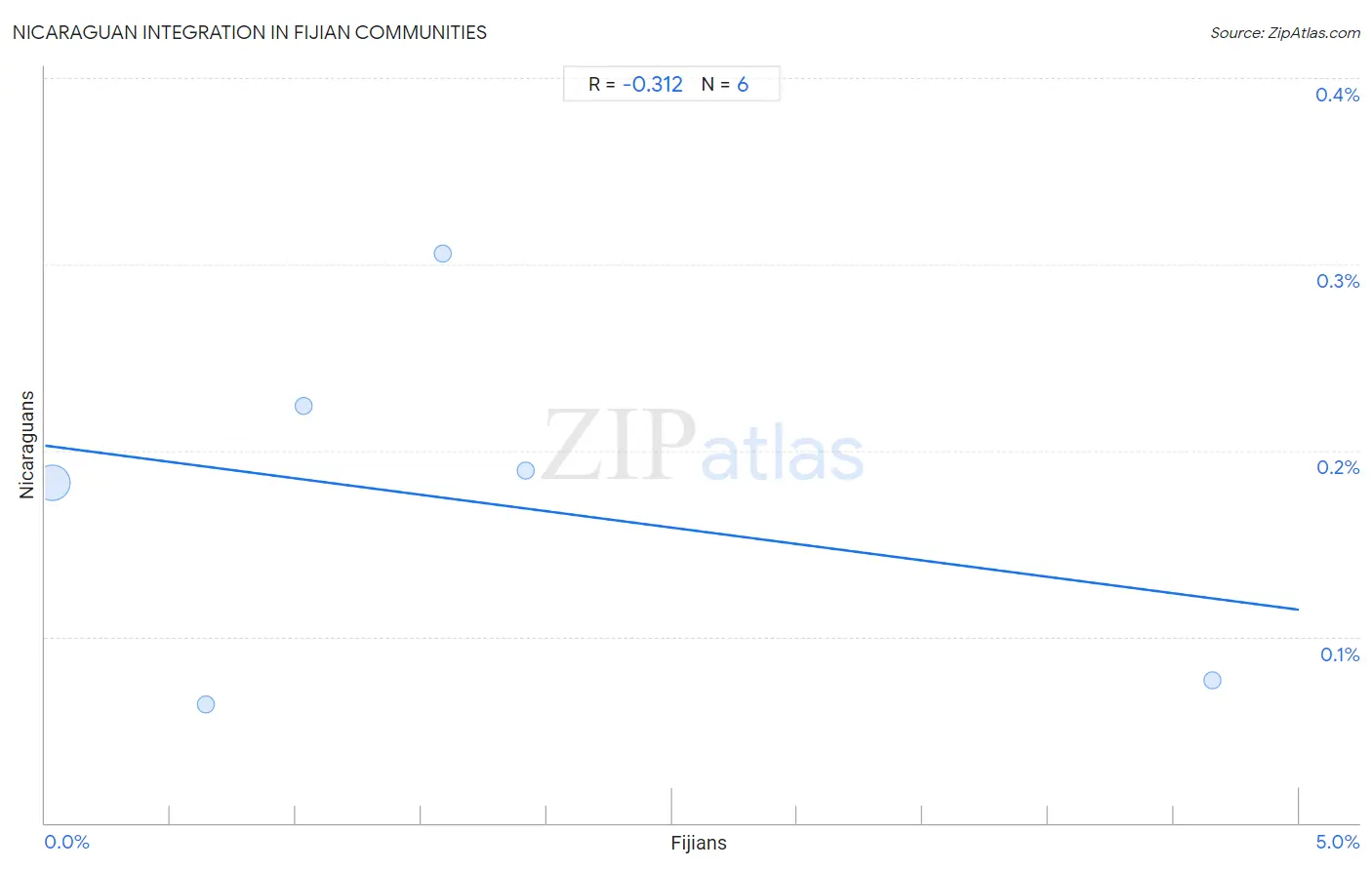 Fijian Integration in Nicaraguan Communities