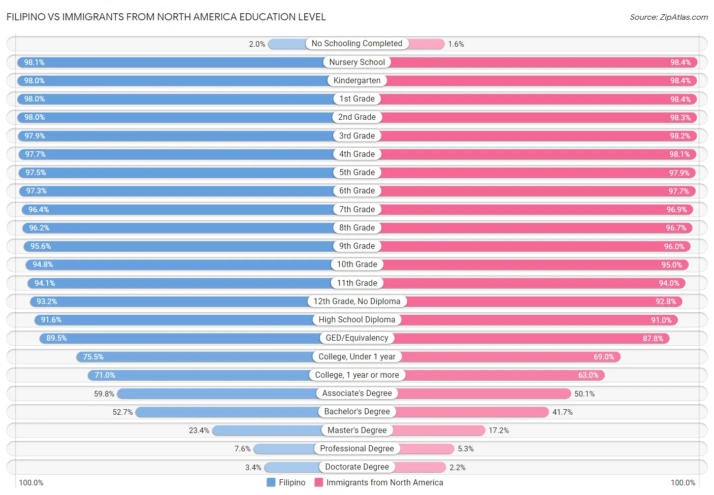 Filipino vs Immigrants from North America Education Level