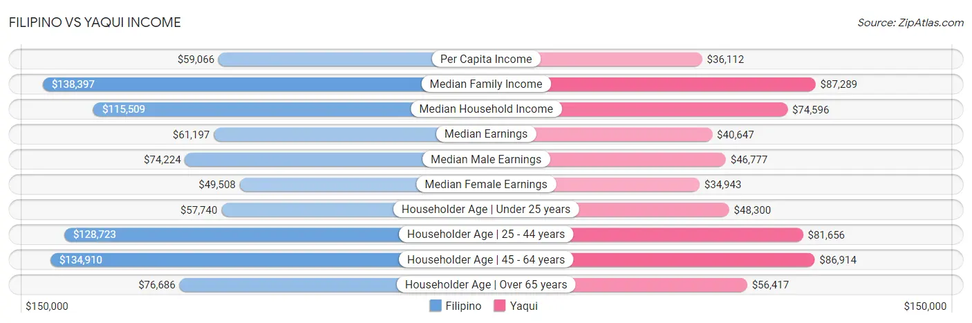 Filipino vs Yaqui Income