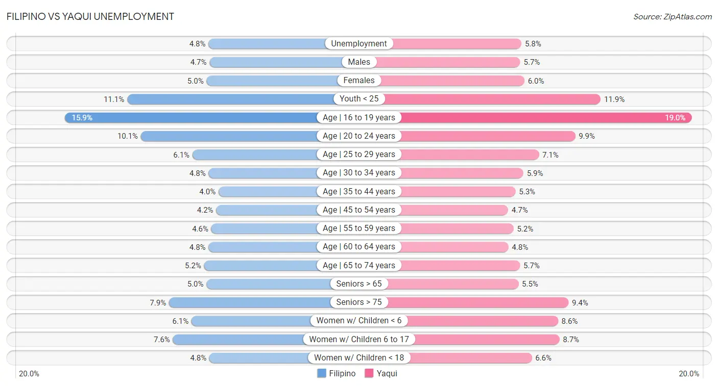 Filipino vs Yaqui Unemployment