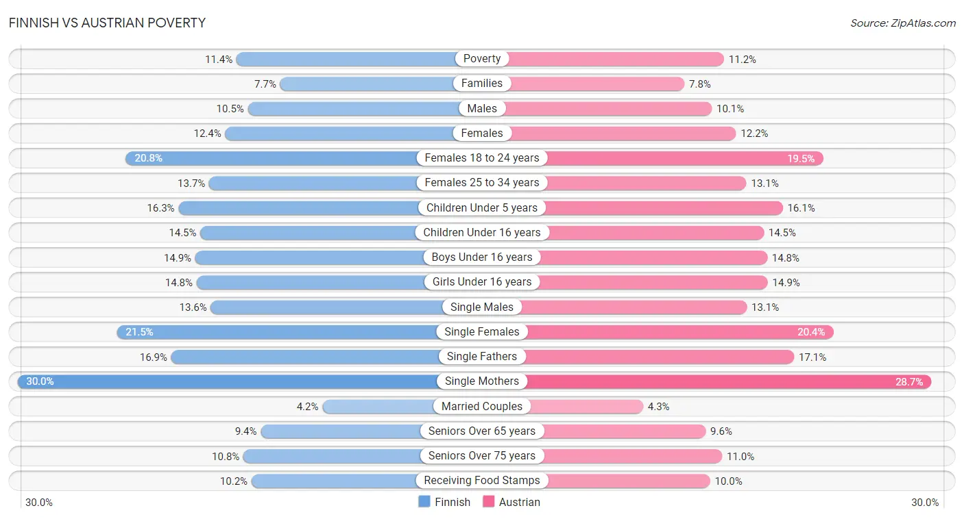 Finnish vs Austrian Poverty