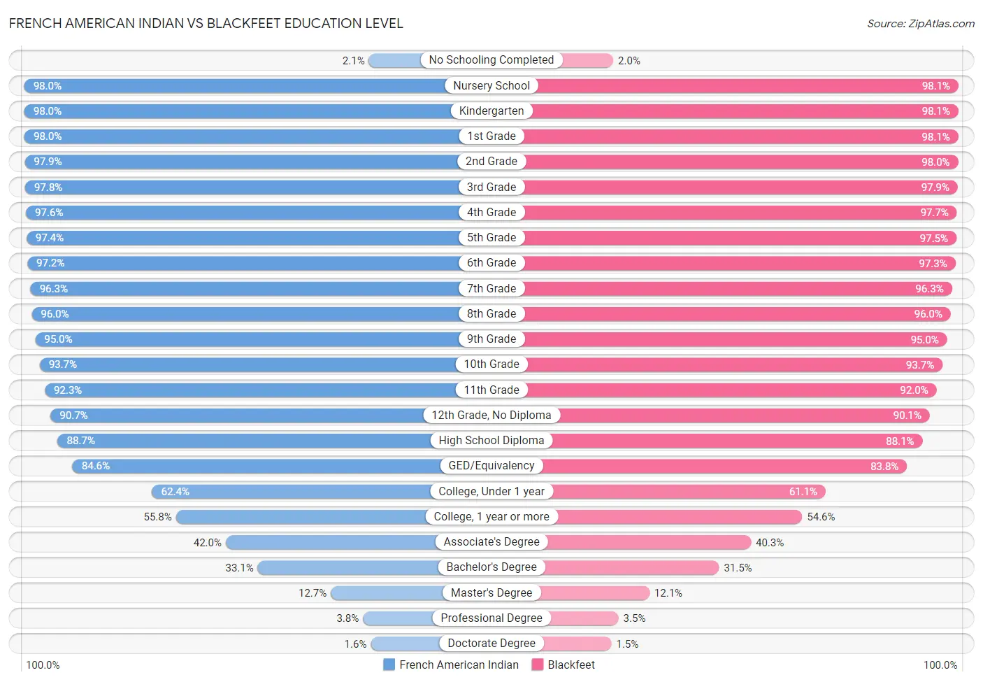 French American Indian vs Blackfeet Education Level