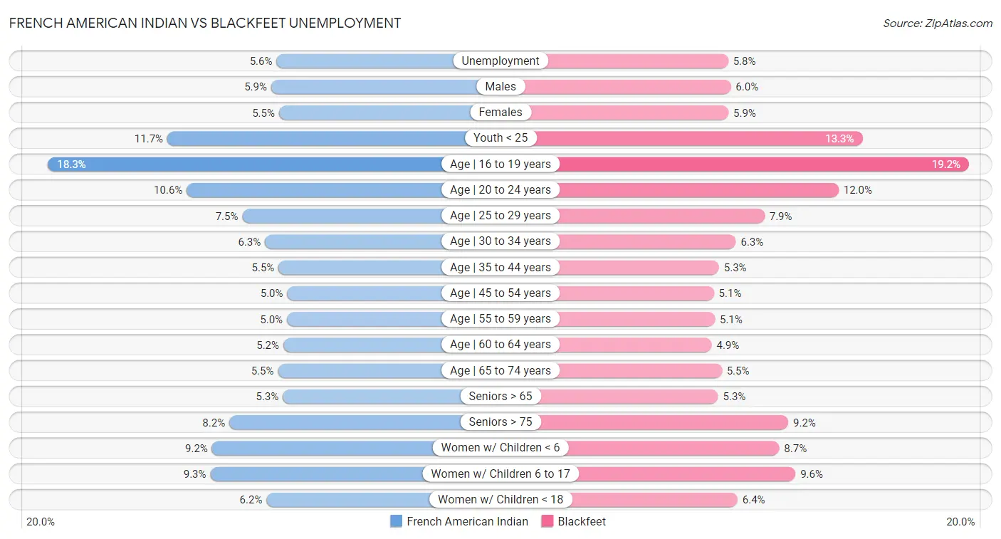 French American Indian vs Blackfeet Unemployment