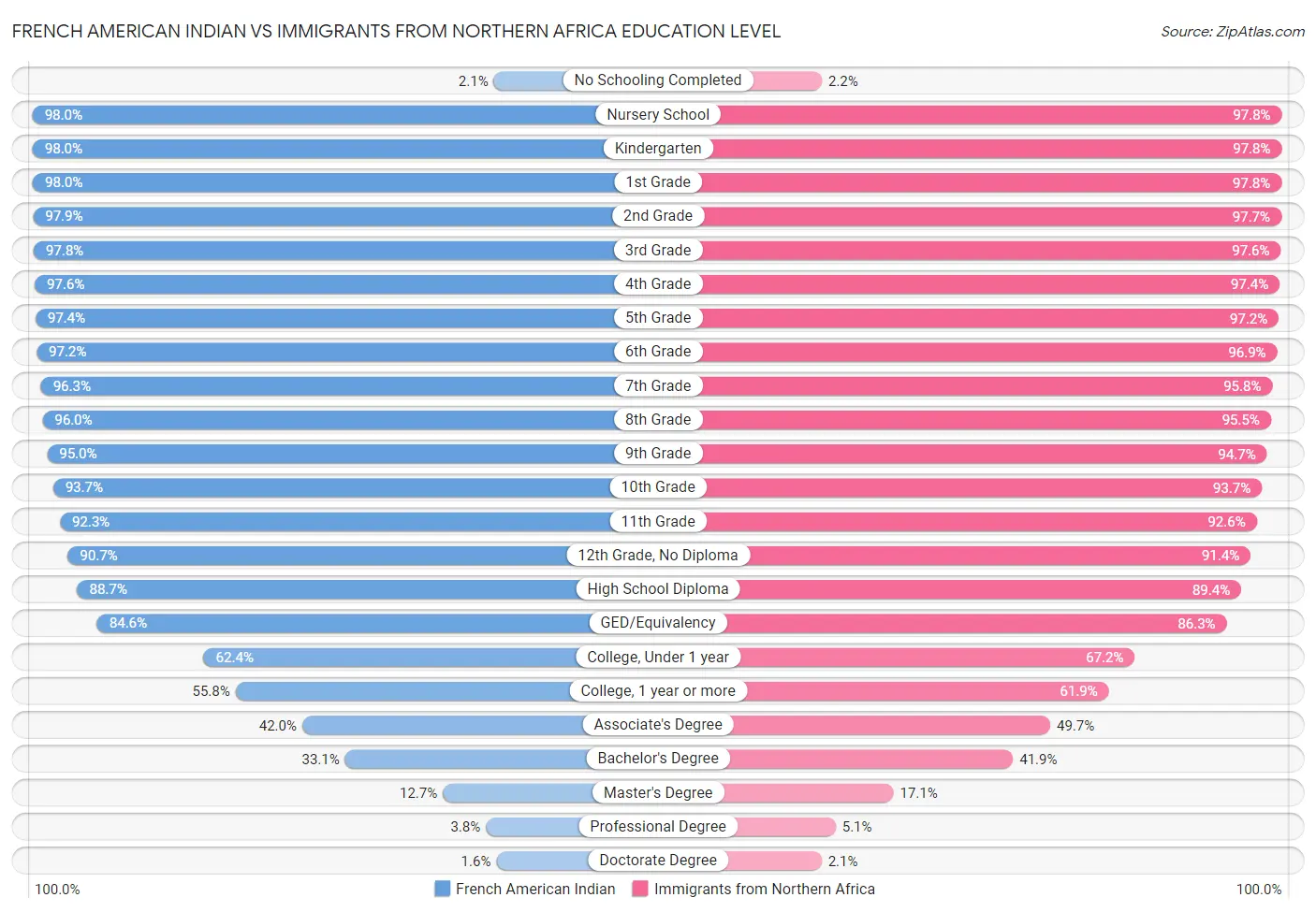 French American Indian vs Immigrants from Northern Africa Education Level