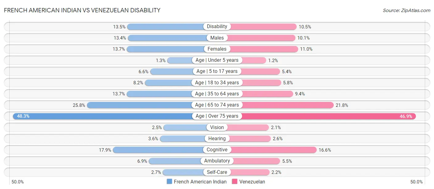 French American Indian vs Venezuelan Disability