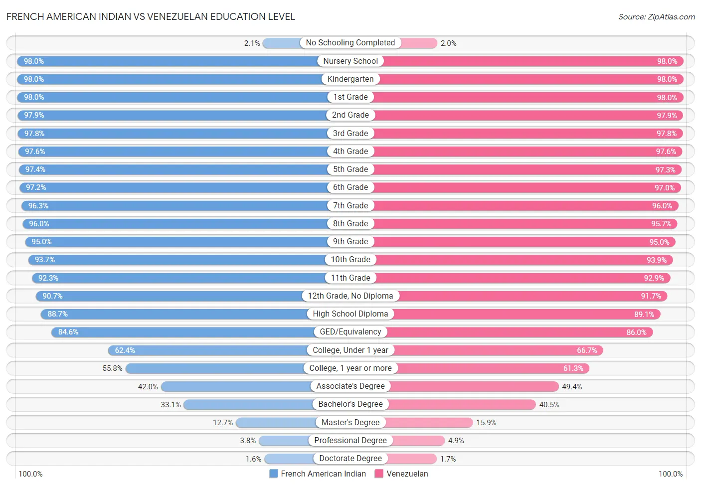 French American Indian vs Venezuelan Education Level