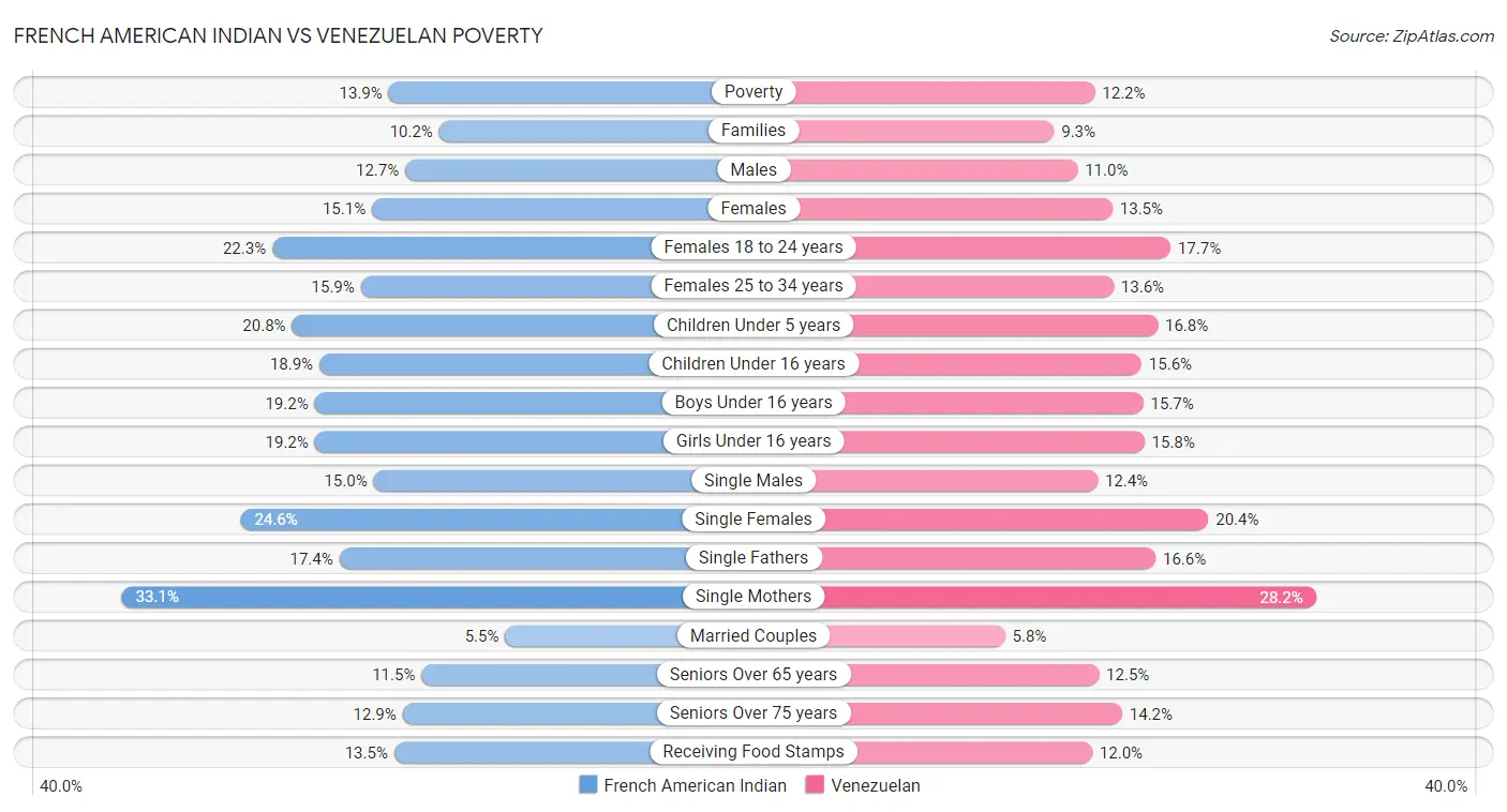 French American Indian vs Venezuelan Poverty