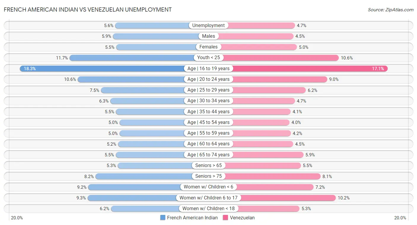 French American Indian vs Venezuelan Unemployment