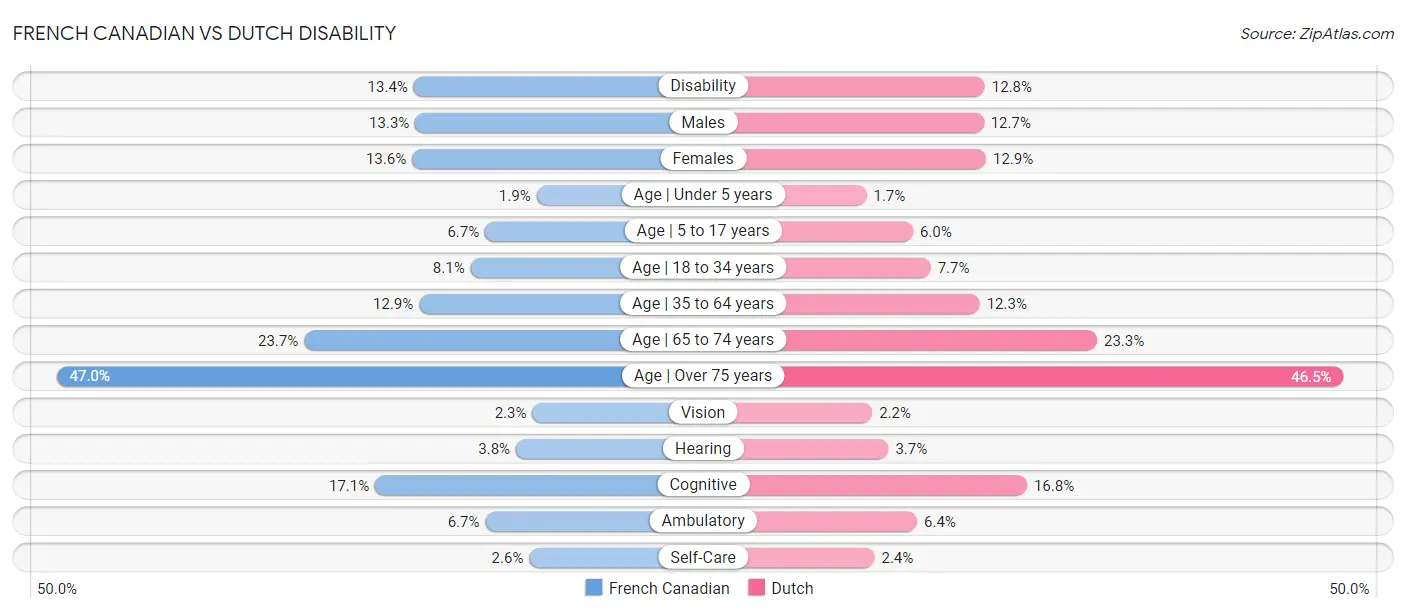 French Canadian vs Dutch Disability