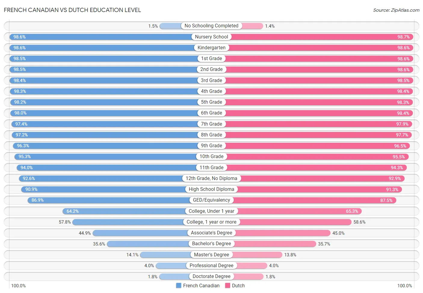 French Canadian vs Dutch Education Level