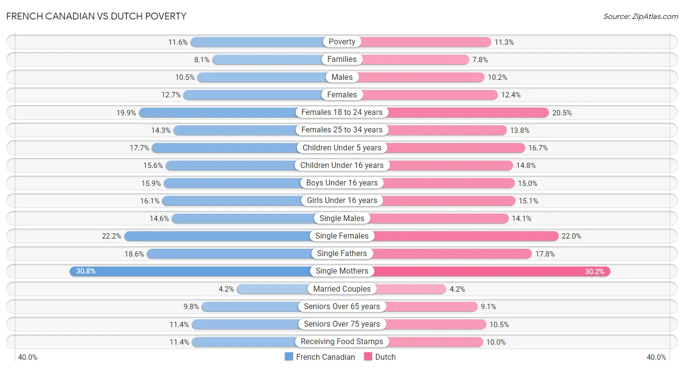 French Canadian vs Dutch Poverty