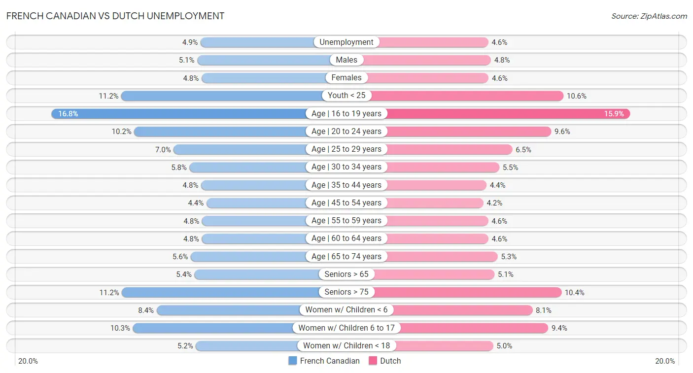 French Canadian vs Dutch Unemployment