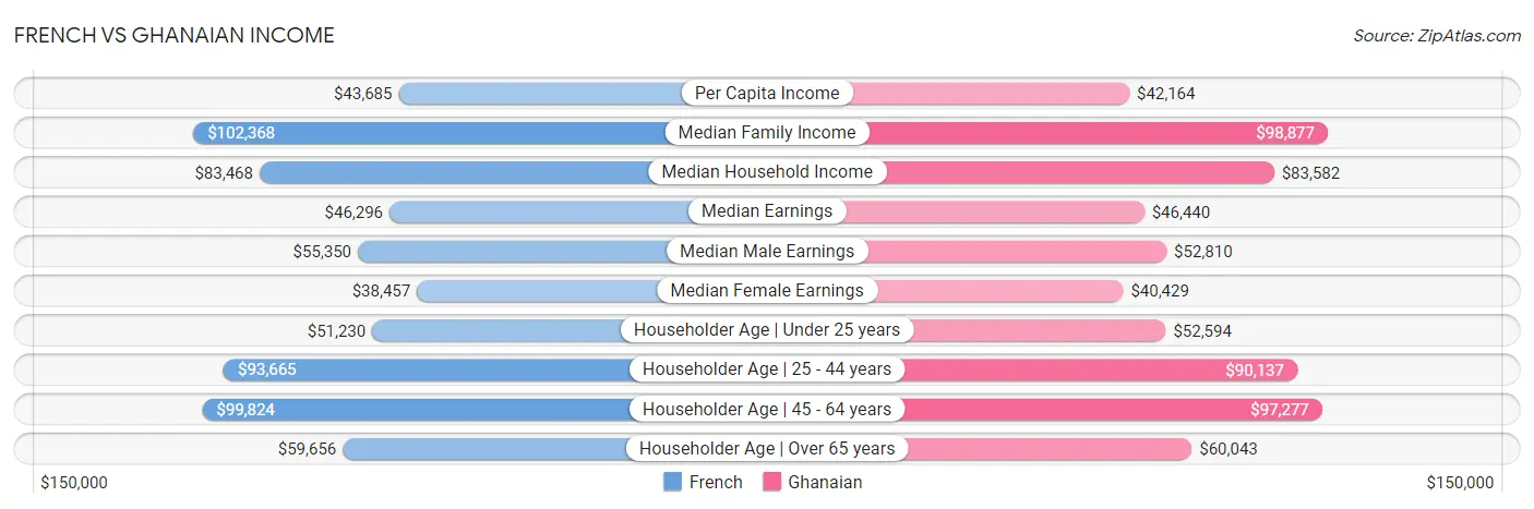 French vs Ghanaian Income