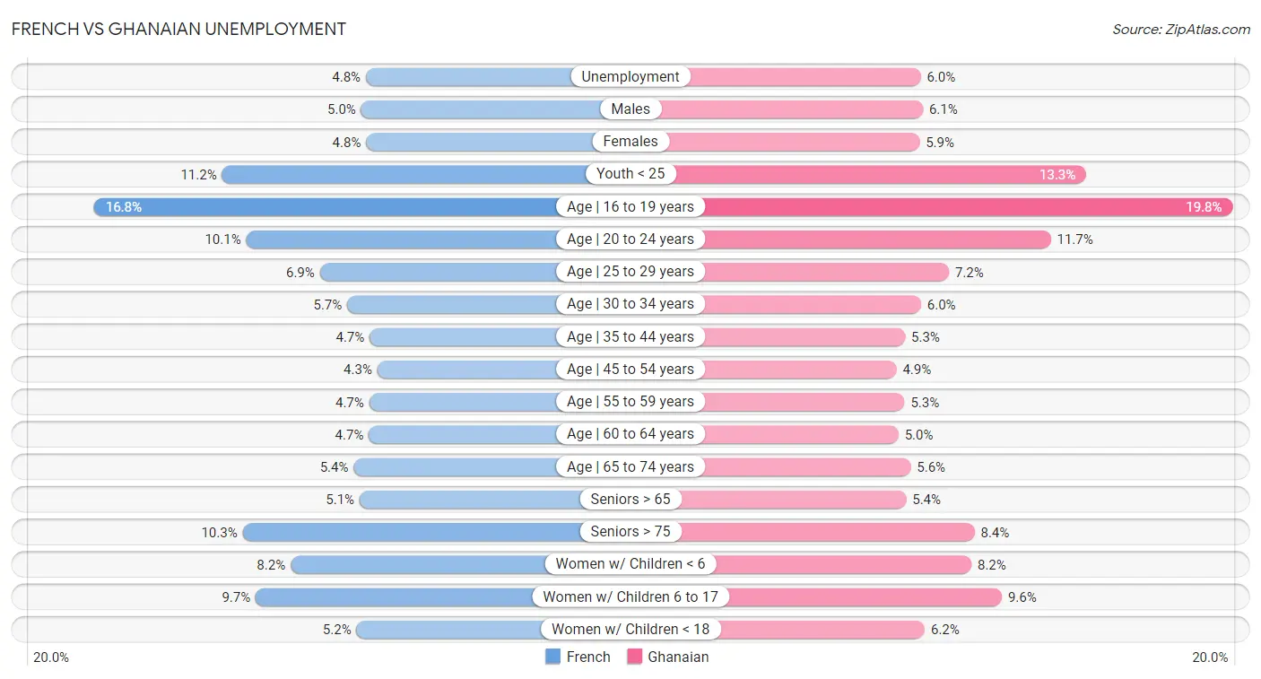 French vs Ghanaian Unemployment