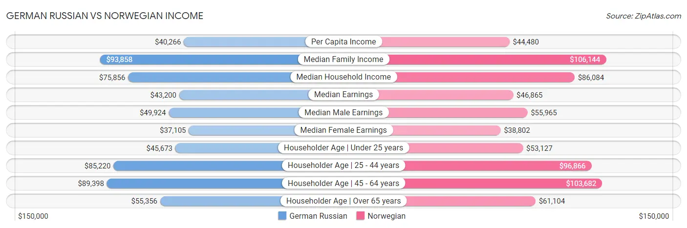 German Russian vs Norwegian Income